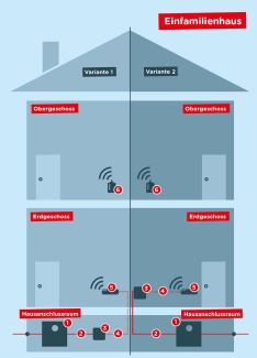 Verkabelung Einfamilienhaus