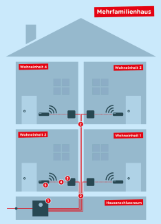Verkabelung Mehrfamilienhaus